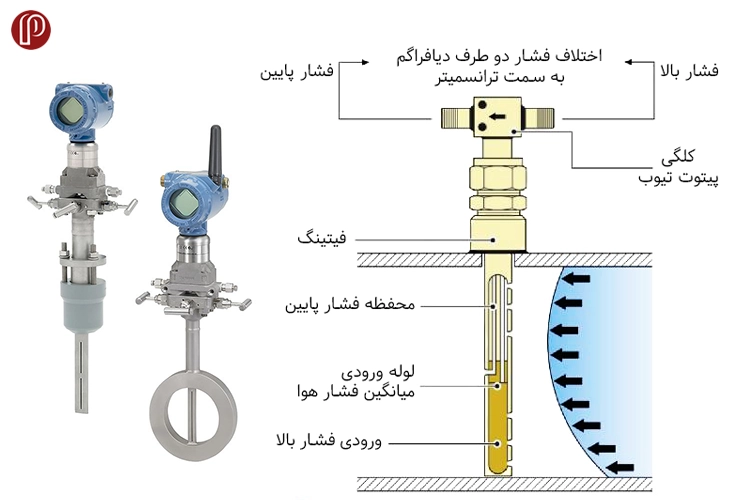 فلومتر پیتوت تیوب (Pitot Tube flow meter)